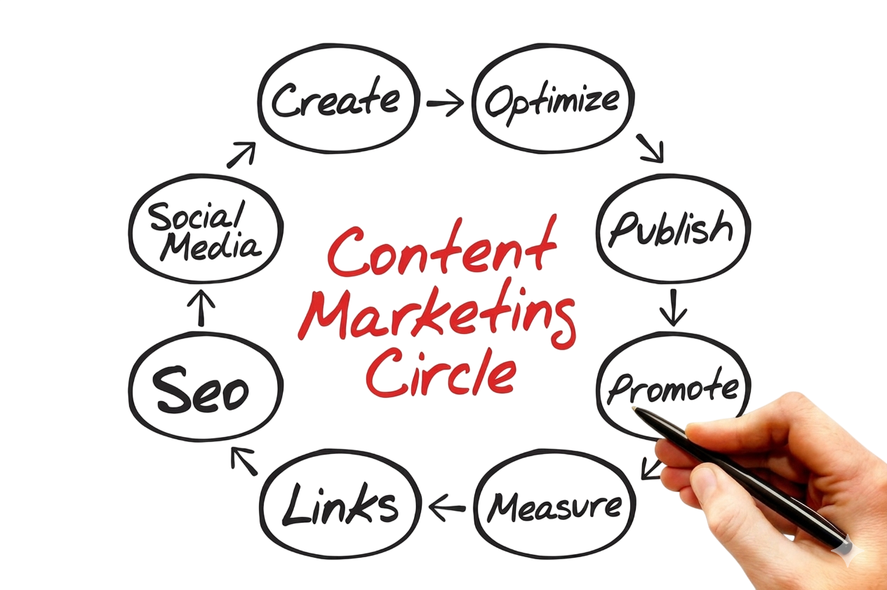 Content development process